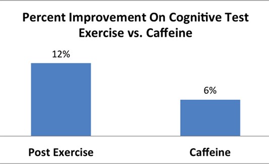 café activité physique concentration énergie stress